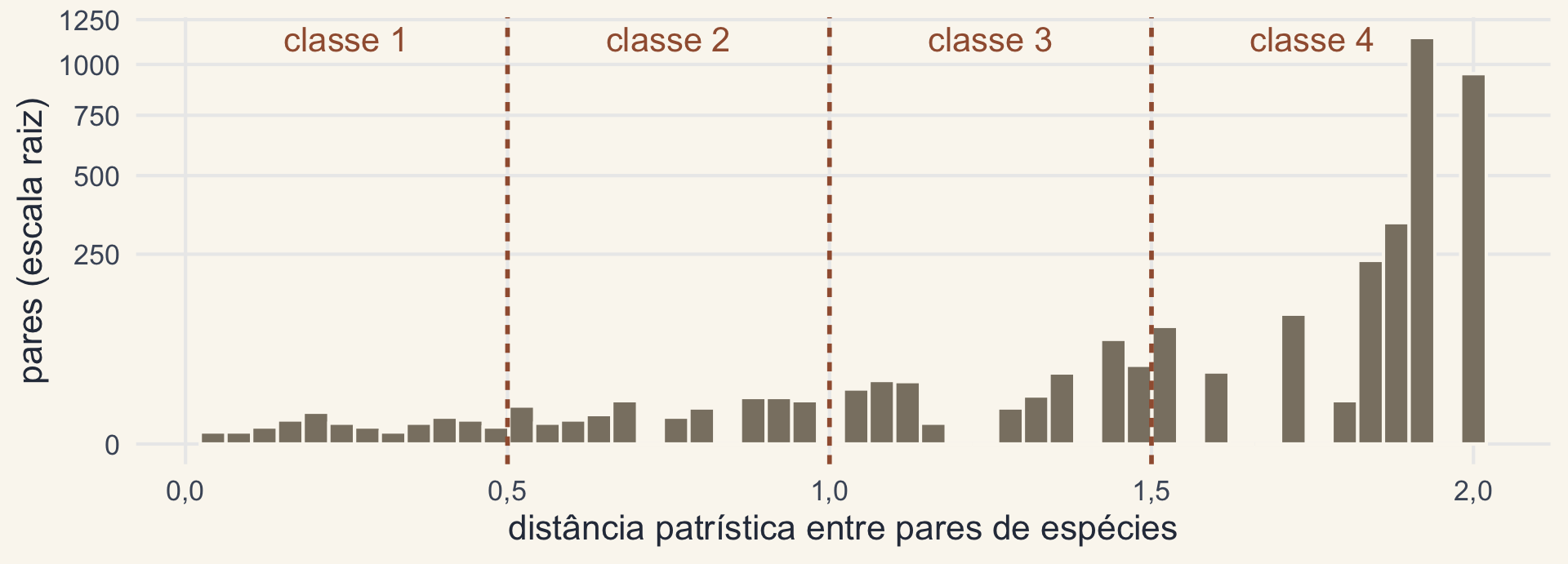 Histograma das distâncias patrísticas entre pares de espécies de Anolis, com a maioria perto de 2 (pares que só se encontram na raiz), dividido em quatro classes de largura igual.