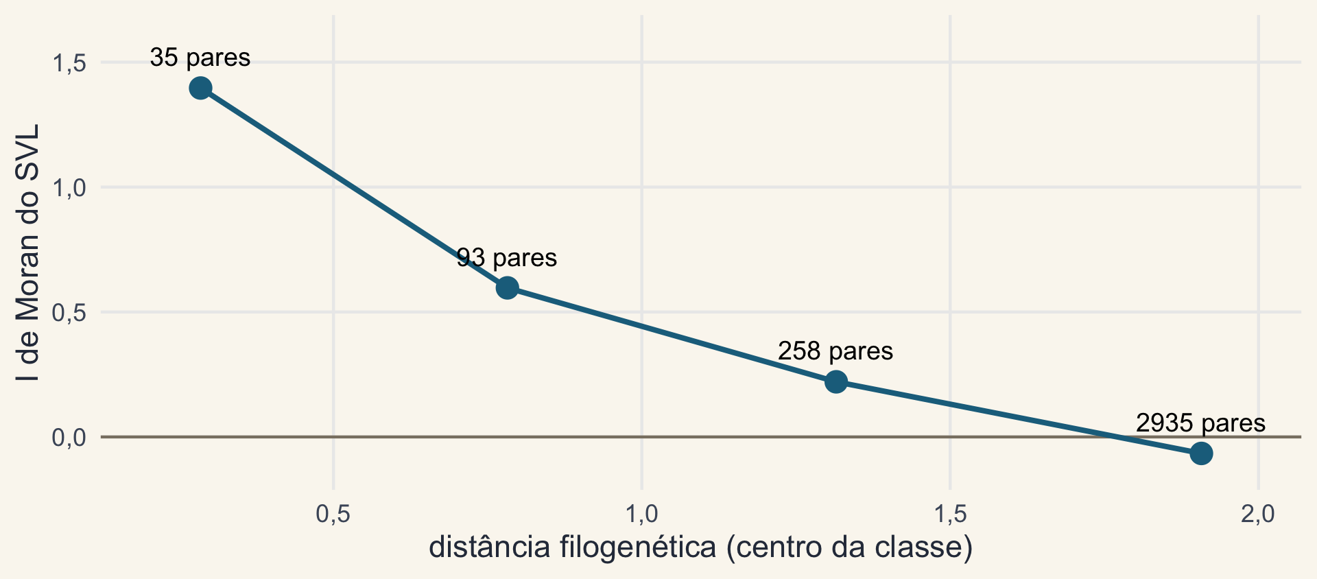 Correlograma do SVL dos Anolis: o I de Moran é alto na primeira classe (35 pares), cai nas seguintes e fica perto de zero na última (2935 pares).