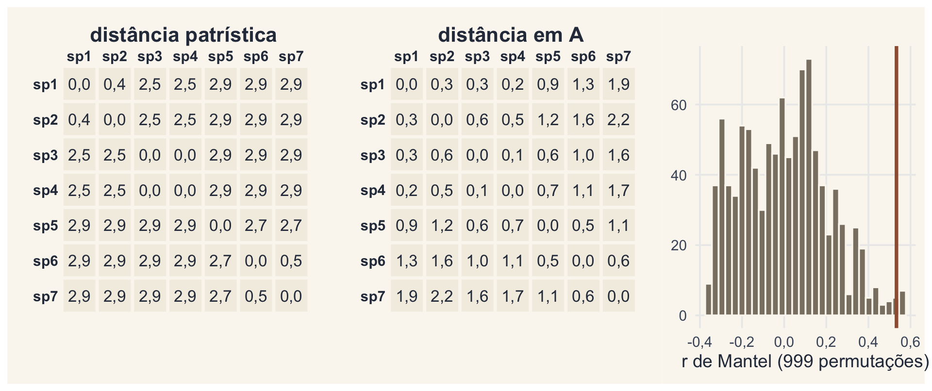 A matriz de distâncias patrísticas, a matriz de distâncias no atributo A e o histograma dos valores de r com as espécies permutadas, com o r observado em vermelho na cauda direita.