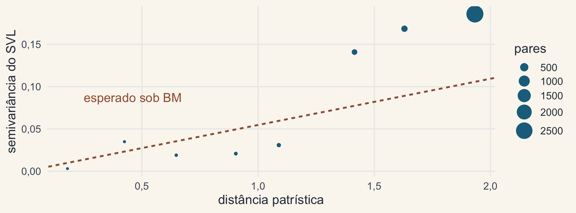 Semivariância do SVL dos Anolis por classe de distância patrística: sobe com a distância, acima da reta esperada sob BM nas distâncias maiores; o tamanho dos pontos é o número de pares.