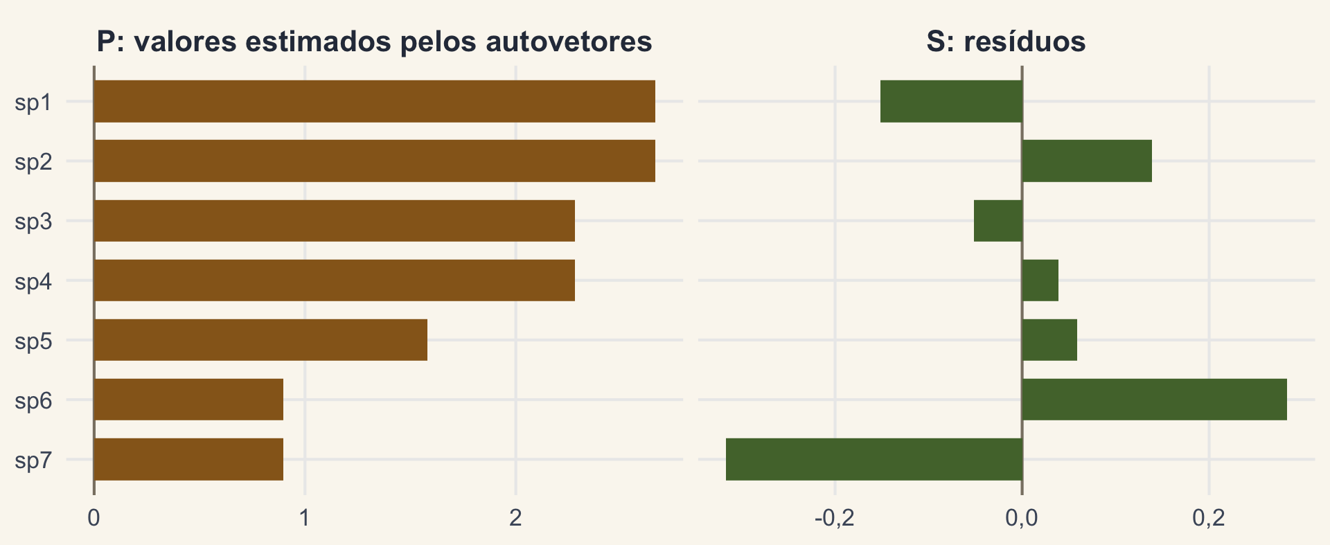 Barras de P, os valores do atributo A estimados pelos dois primeiros autovetores, e de S, os resíduos, para cada espécie.