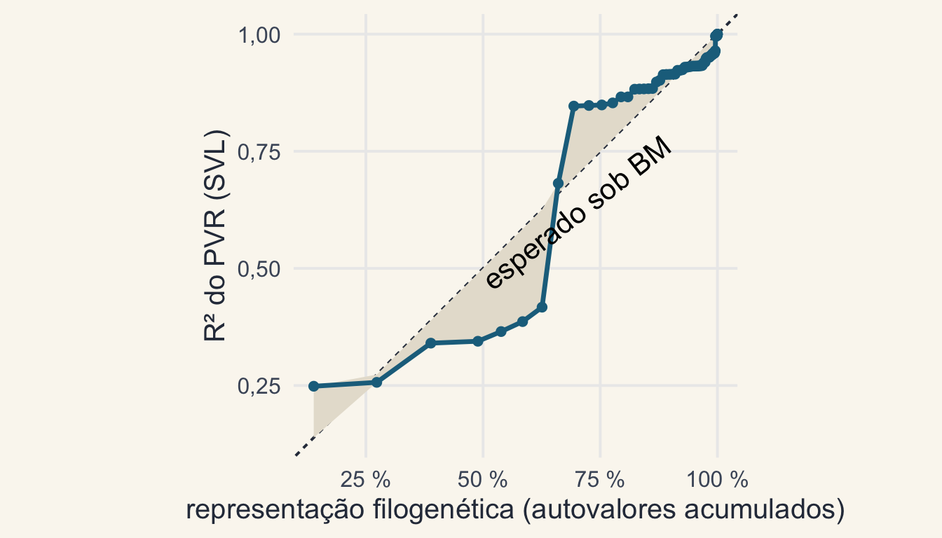 Curva PSR do SVL dos Anolis: o R² do PVR contra a porcentagem acumulada dos autovalores, ao lado da diagonal esperada sob BM; a área entre a curva e a diagonal está sombreada.