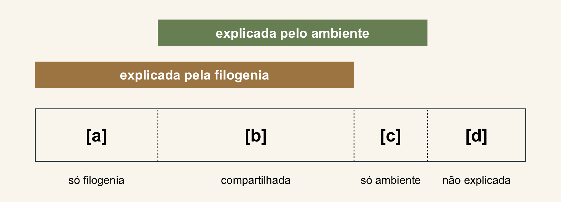 Uma barra da variação total dividida em quatro frações: a, só filogenia; b, compartilhada entre filogenia e ambiente; c, só ambiente; d, não explicada. Acima, as faixas explicadas pela filogenia (a e b) e pelo ambiente (b e c).