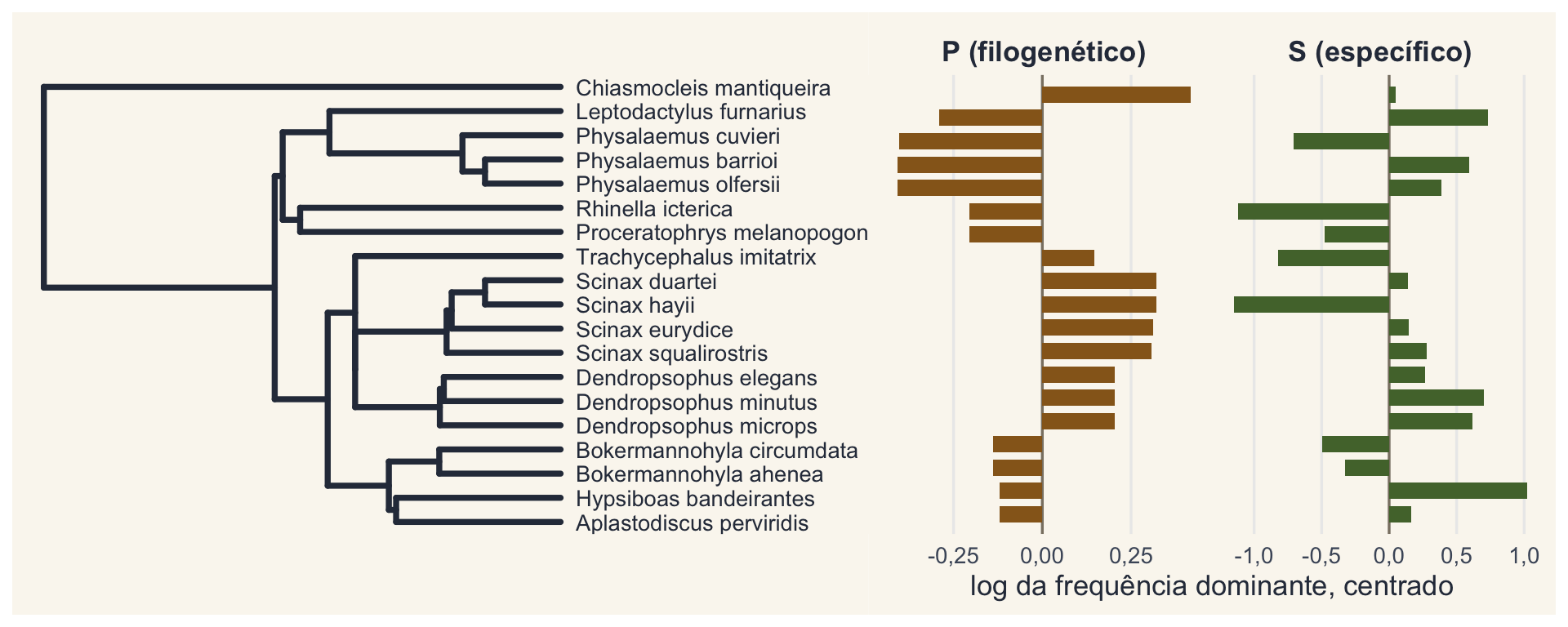 Filogenia de 19 espécies de anuros da Serra da Bocaina e, ao lado, as barras de P (componente filogenético) e S (componente específico) do logaritmo da frequência dominante do canto.
