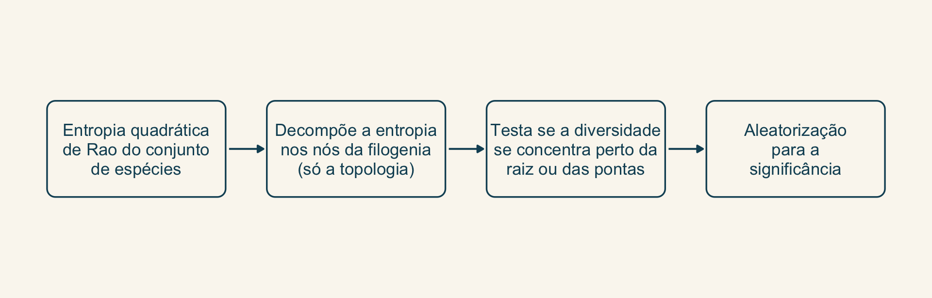 Quatro caixas em sequência: entropia quadrática de Rao do conjunto de espécies; decompõe a entropia nos nós da filogenia, só pela topologia; testa se a diversidade se concentra perto da raiz ou das pontas; aleatorização para a significância.