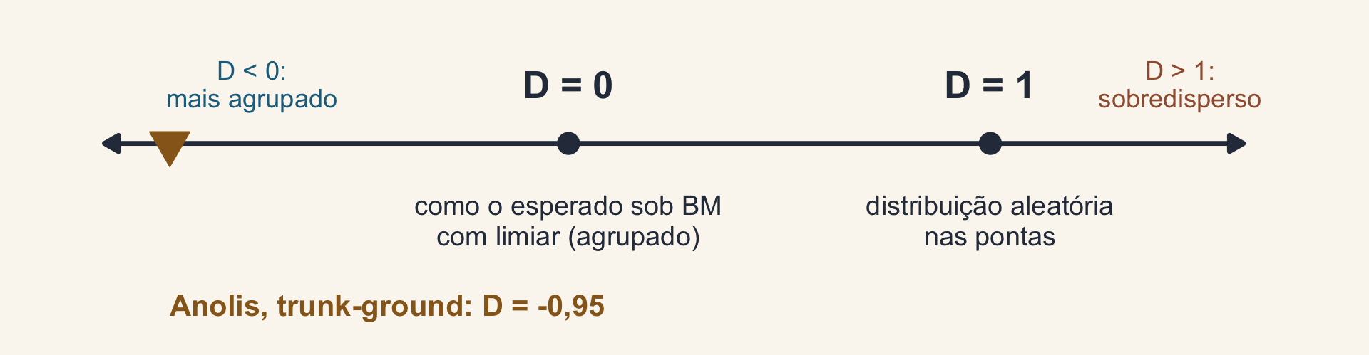 Régua do D: D igual a 0, o esperado sob BM com limiar; D igual a 1, distribuição aleatória; D menor que 0, mais agrupado; D maior que 1, sobredisperso. Um triângulo marca o D dos Anolis trunk-ground, cerca de menos 0,95.