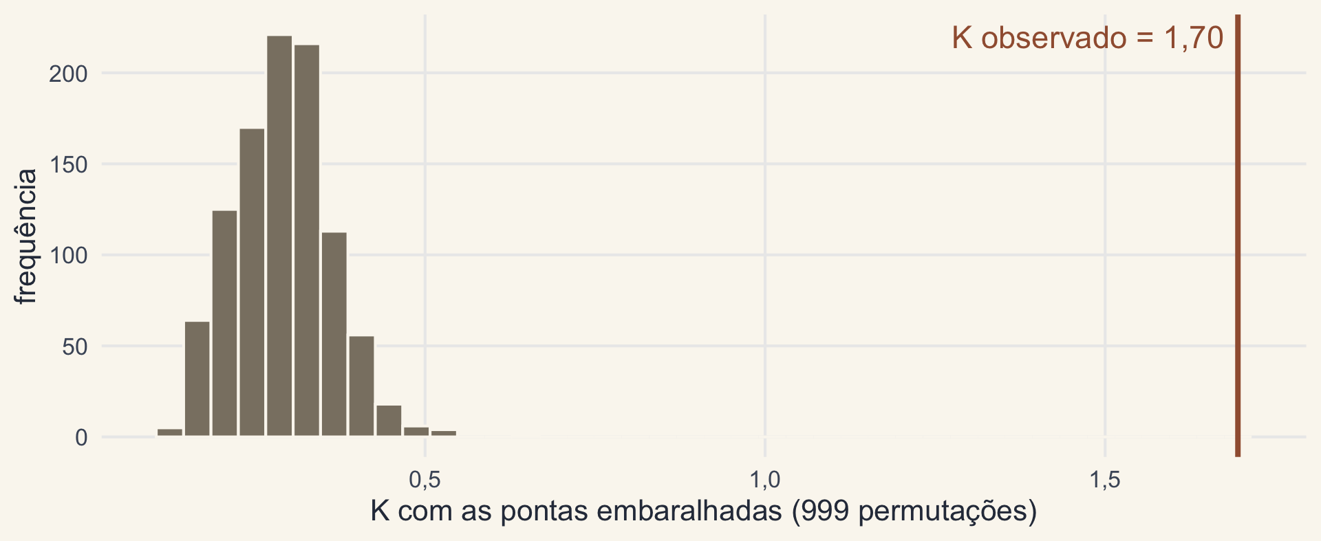 Histograma dos valores de K com as pontas embaralhadas, concentrados entre 0,1 e 0,6, e uma linha vertical vermelha muito à direita, no K observado de 1,70.