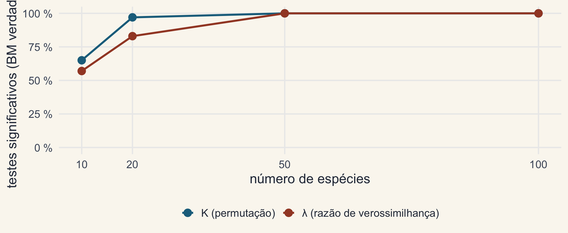 Proporção de testes significativos de K e de lambda quando o atributo evoluiu de fato por BM, contra o número de espécies: com 10 espécies, cerca de 65 por cento para K e 57 por cento para lambda; com 50 ou mais, 100 por cento.