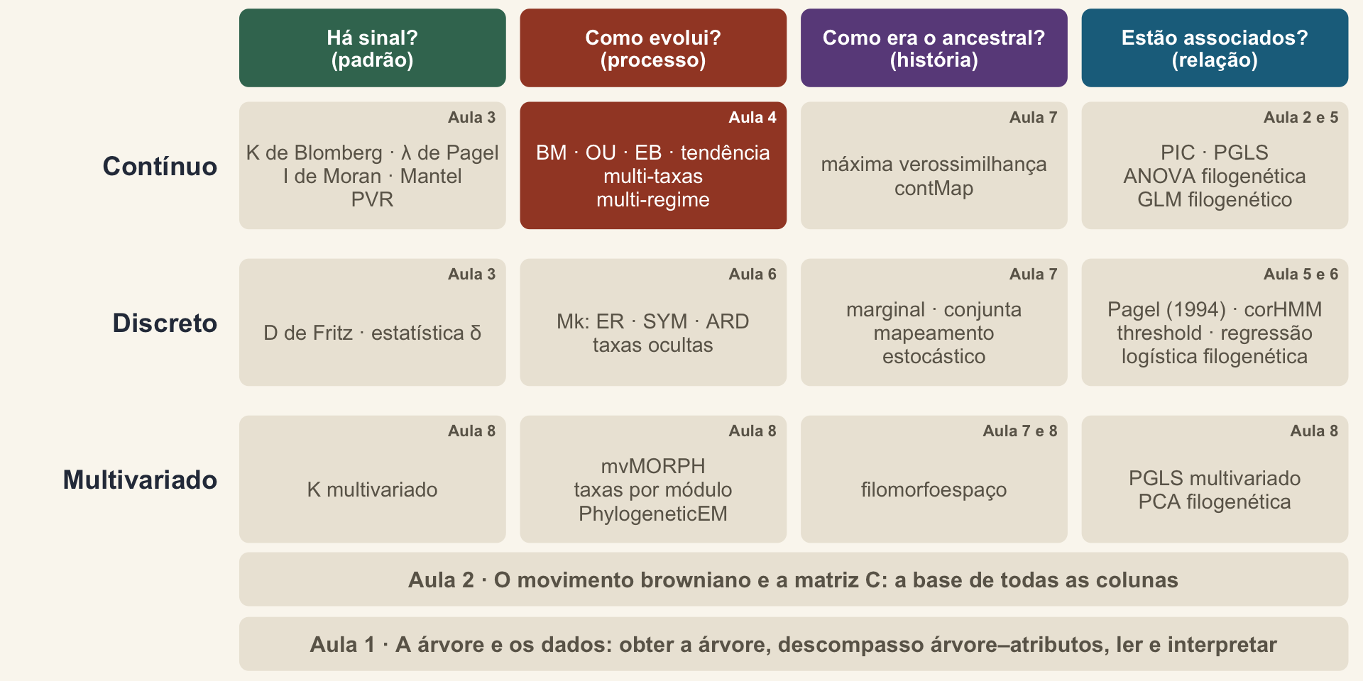 Mapa dos métodos com a célula dos modelos de evolução de atributos contínuos destacada.