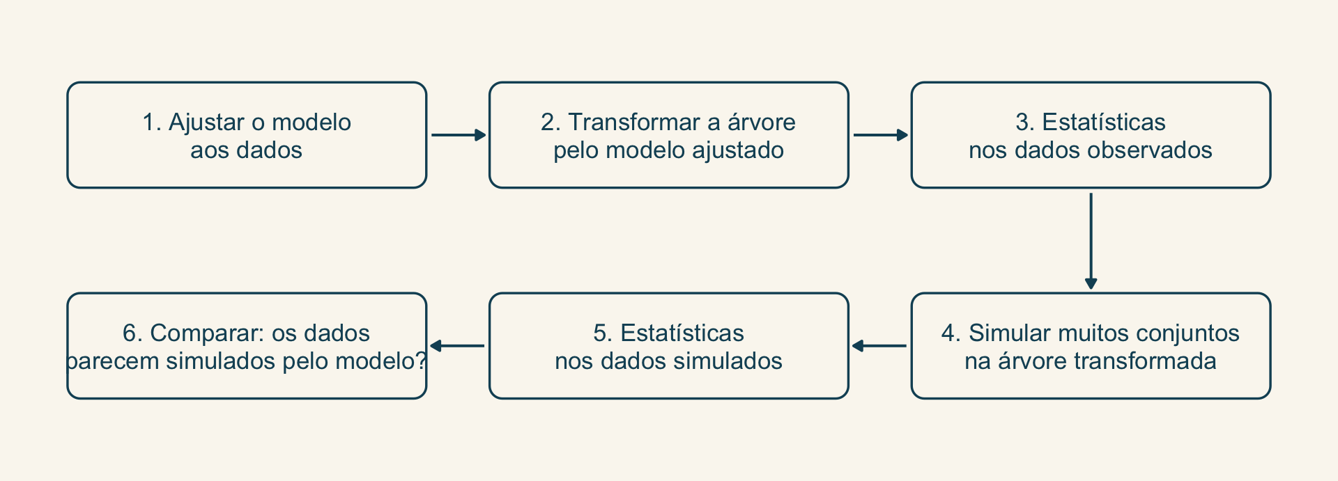 Seis caixas em ciclo: ajustar o modelo aos dados; transformar a árvore pelo modelo ajustado; calcular estatísticas nos dados observados; simular muitos conjuntos na árvore transformada; calcular as estatísticas nos simulados; comparar.