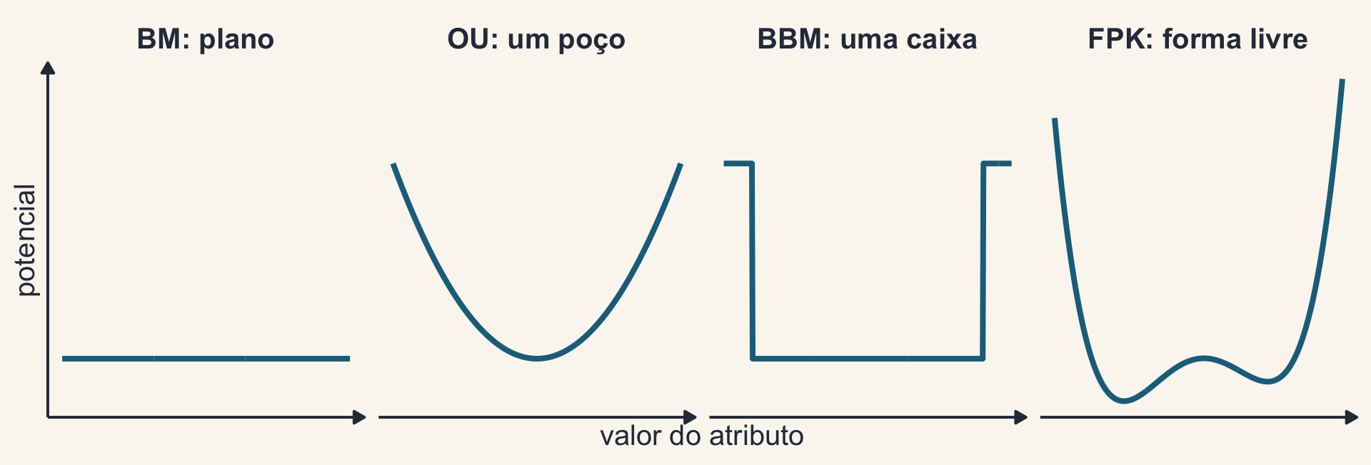 Quatro curvas de potencial: plana para o BM, um poço para o OU, uma caixa para o BBM e uma curva com dois vales para o FPK.