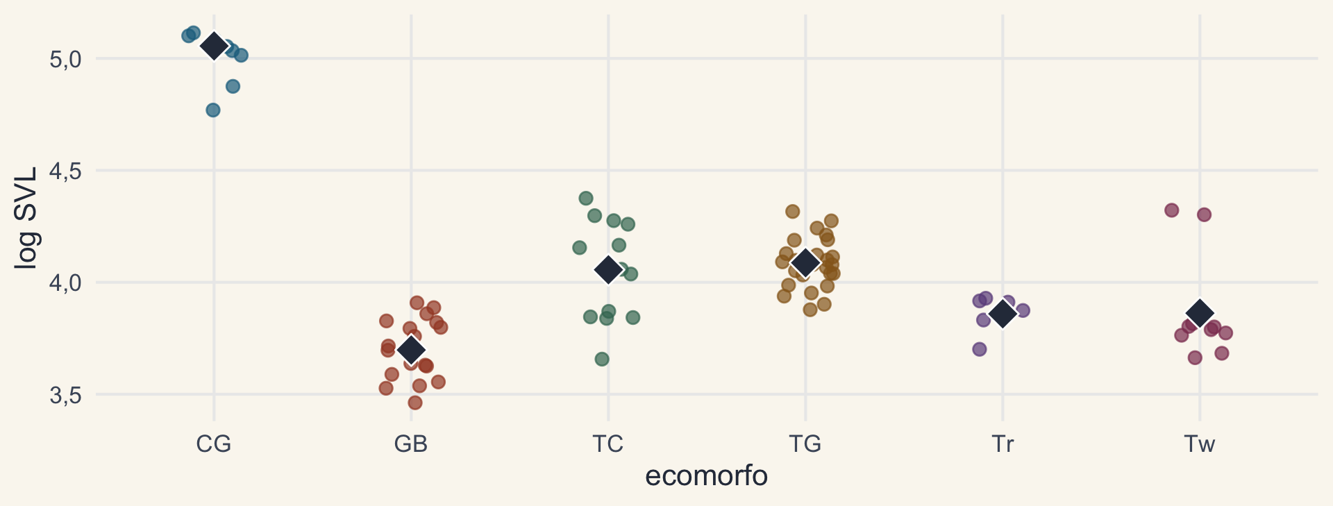 SVL das espécies de Anolis por ecomorfo, com o ótimo estimado de cada um como um losango: crown-giant perto de 5,1; grass-bush perto de 3,7; os demais entre 3,9 e 4,1.