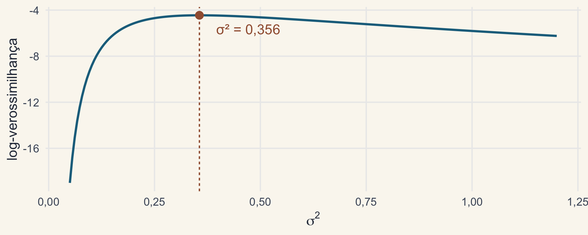 Log-verossimilhança do BM para o atributo A em função de sigma ao quadrado, com o máximo marcado em 0,356.