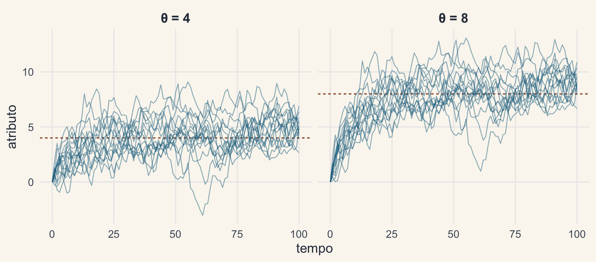 Quinze trajetórias de OU partindo de zero com theta igual a 4 e igual a 8: as trajetórias sobem e oscilam em torno do ótimo, marcado com uma linha tracejada.