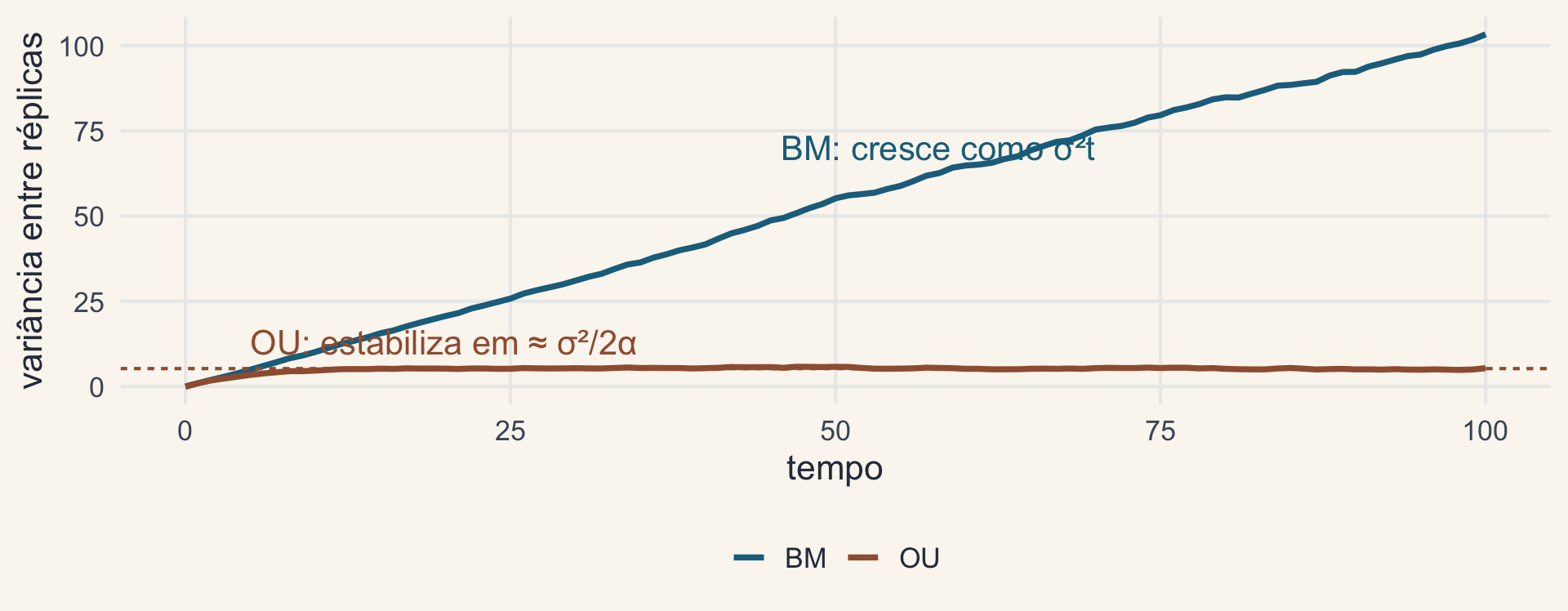 Variância entre 1500 réplicas ao longo do tempo: sob BM cresce em linha reta; sob OU estabiliza logo, perto de sigma ao quadrado sobre 2 alfa.