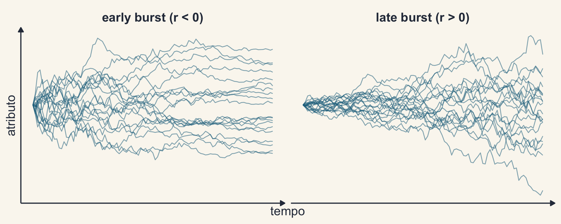 Vinte trajetórias sob early burst, que se espalham rápido no início e depois quase param, e sob late burst, que começam juntas e se espalham no fim.