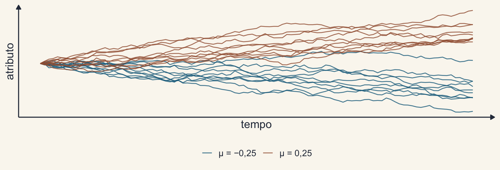 Dez trajetórias com tendência positiva, que sobem, e dez com tendência negativa, que descem.