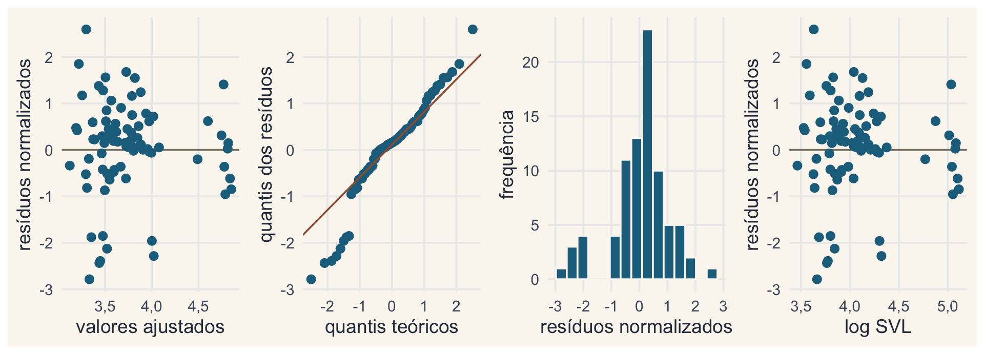 Quatro gráficos de diagnóstico do PGLS dos Anolis com resíduos normalizados: contra os valores ajustados, gráfico quantil-quantil, histograma e contra o SVL; um grupo de resíduos negativos aparece separado.