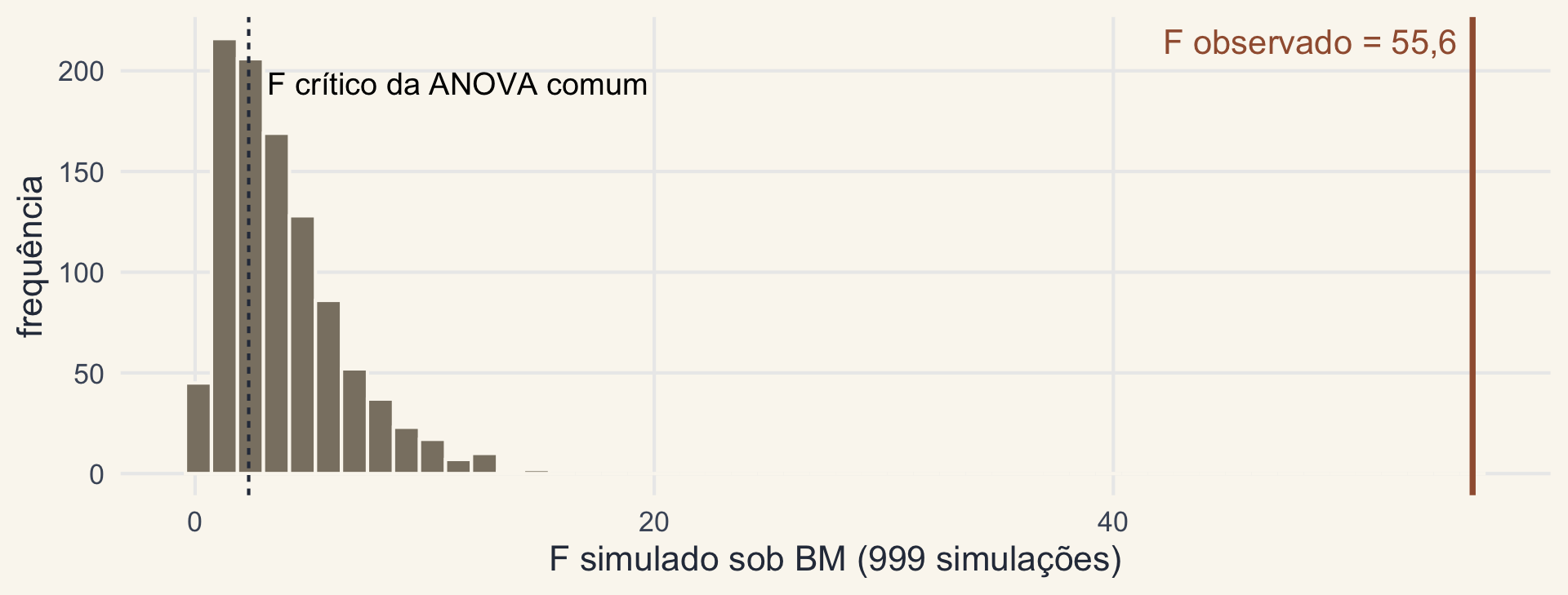 Histograma de valores de F simulados sob BM na árvore dos Anolis, quase todos abaixo de 10, com o F crítico da ANOVA comum perto de 2,3 e o F observado, 55,6, muito à direita.