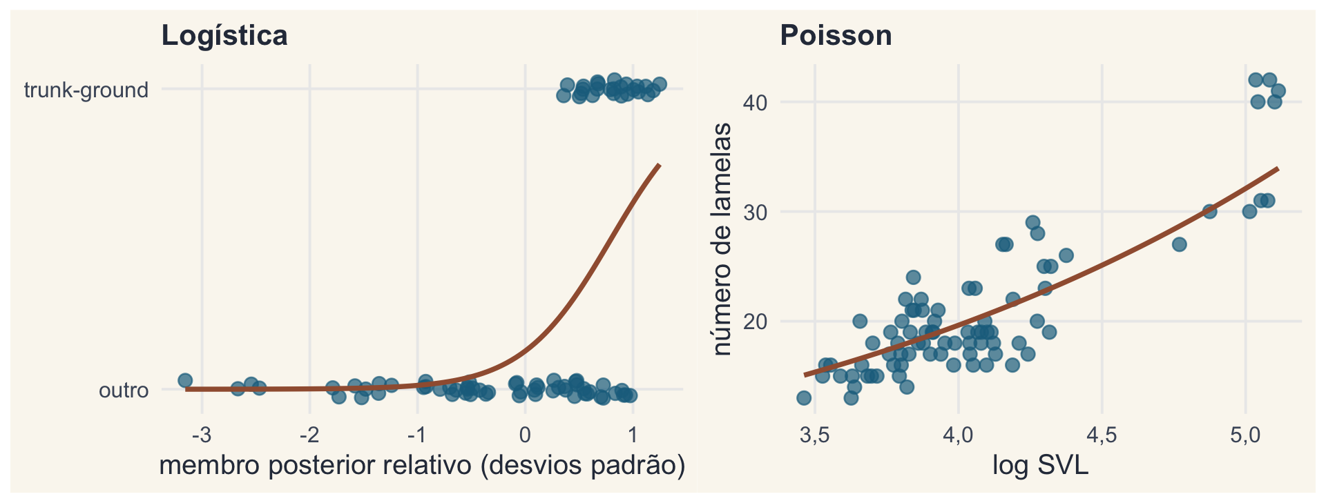 À esquerda, ser trunk-ground (0 ou 1) contra o membro posterior relativo, com a curva logística ajustada subindo. À direita, número de lamelas contra log SVL, com a curva de Poisson ajustada.