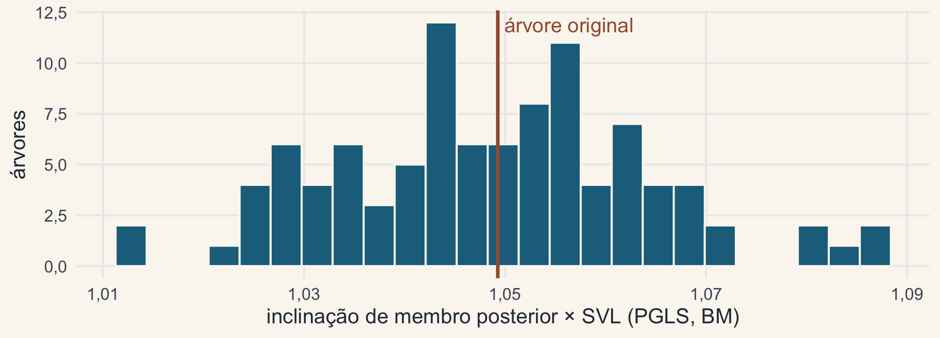 Histograma das inclinações do PGLS de membro posterior contra SVL em 100 árvores com comprimentos de ramo perturbados, entre cerca de 1,01 e 1,09, com a linha da árvore original no meio.