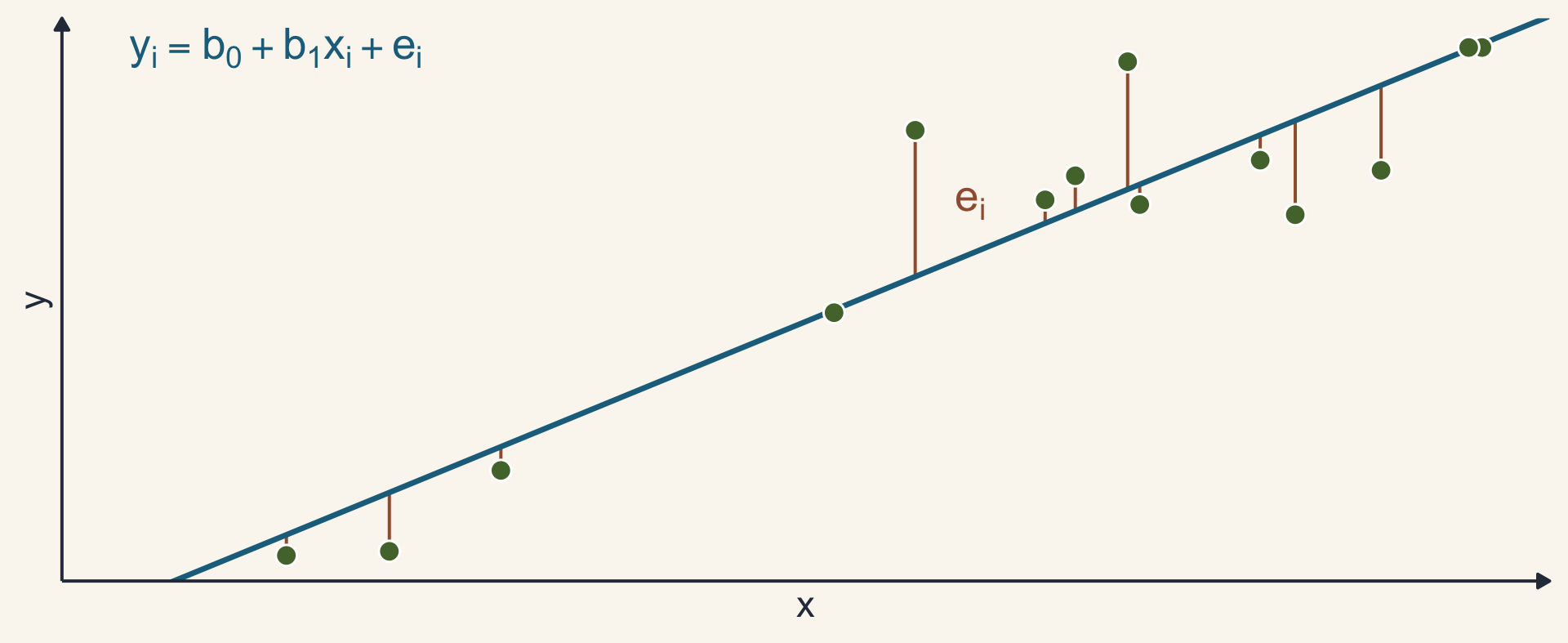 Dispersão de 14 pontos com a reta de regressão; os resíduos aparecem como segmentos verticais entre cada ponto e a reta, e a equação y igual a b0 mais b1 x mais e está escrita no canto.