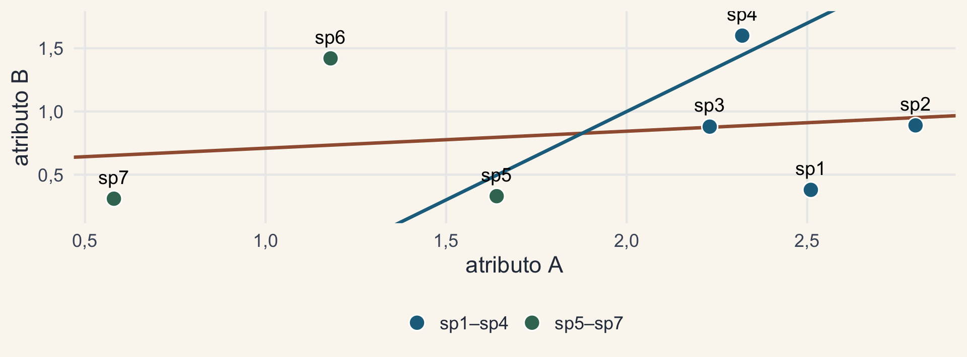 Atributo B contra A nas 7 espécies da árvore-guia, com duas retas: a do OLS, quase plana, inclinação 0,13; e a do GLS com C, íngreme, inclinação 1,40.