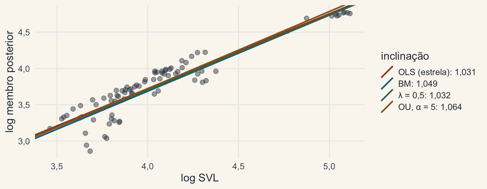 Membro posterior contra SVL dos Anolis, com quatro retas quase sobrepostas, uma para cada estrutura de covariância: OLS, BM, lambda igual a 0,5 e OU com alfa 5; as inclinações vão de 1,03 a 1,06.