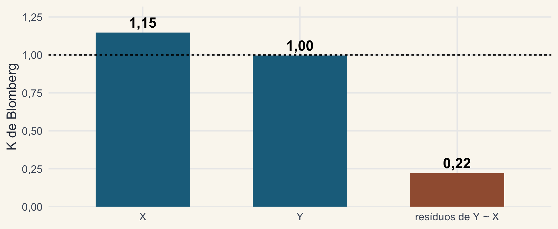 Barras do K de Blomberg: 1,15 para X, 1,00 para Y e 0,22 para os resíduos da regressão de Y em X.