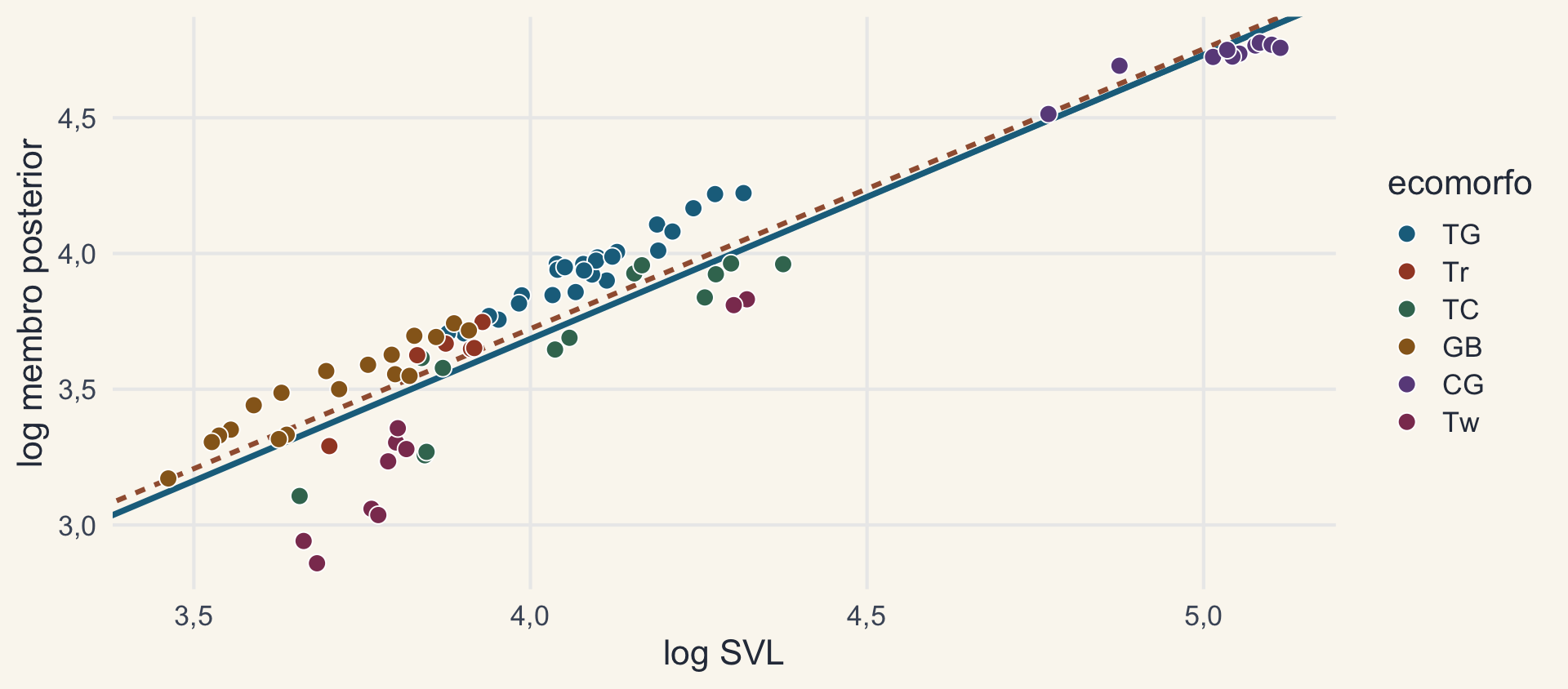 Log do membro posterior contra log do SVL de 82 espécies de Anolis, coloridas por ecomorfo; a reta do OLS (tracejada) e a do PGLS com lambda (contínua) quase coincidem.