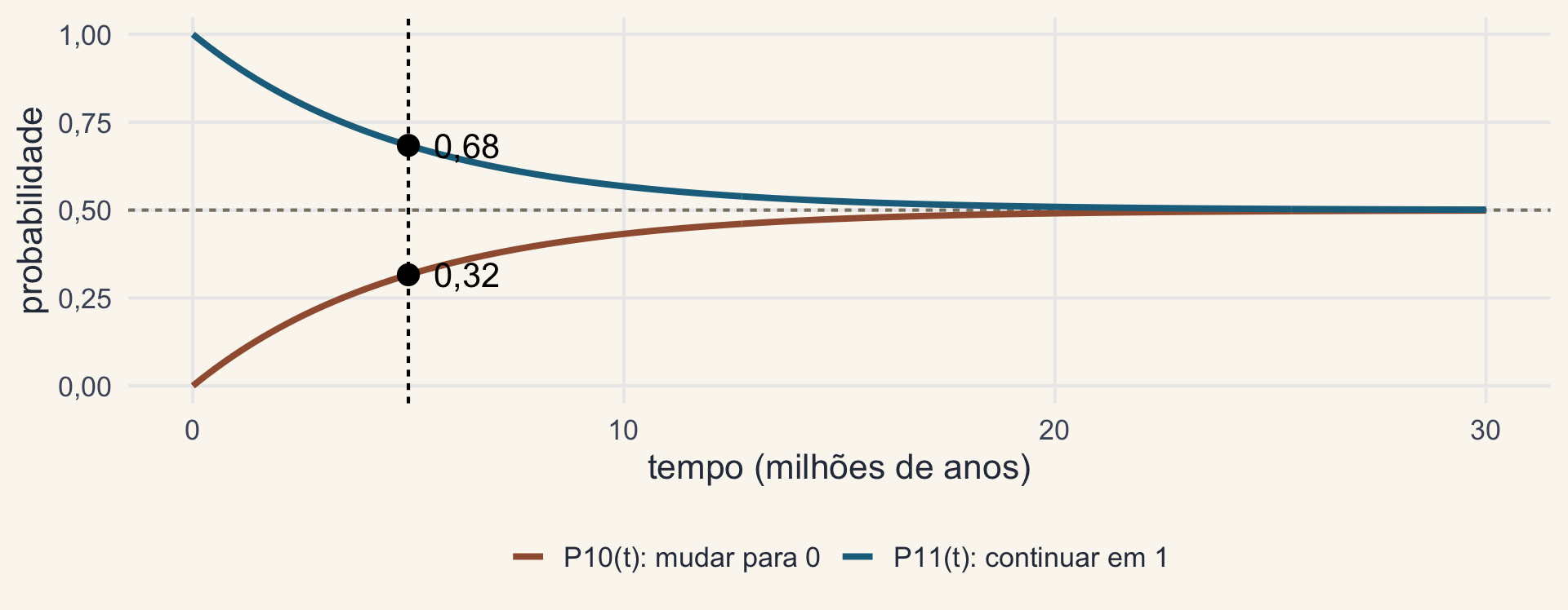 Duas curvas de probabilidade ao longo de 30 milhões de anos: continuar no estado 1 cai de 1 para 0,5 e mudar para 0 sobe de 0 para 0,5; em t = 5 os valores são 0,68 e 0,32.