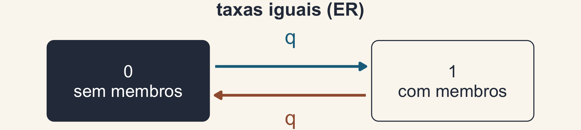 Modelo de taxas iguais: as duas setas entre sem membros e com membros com a mesma espessura e a mesma taxa q.