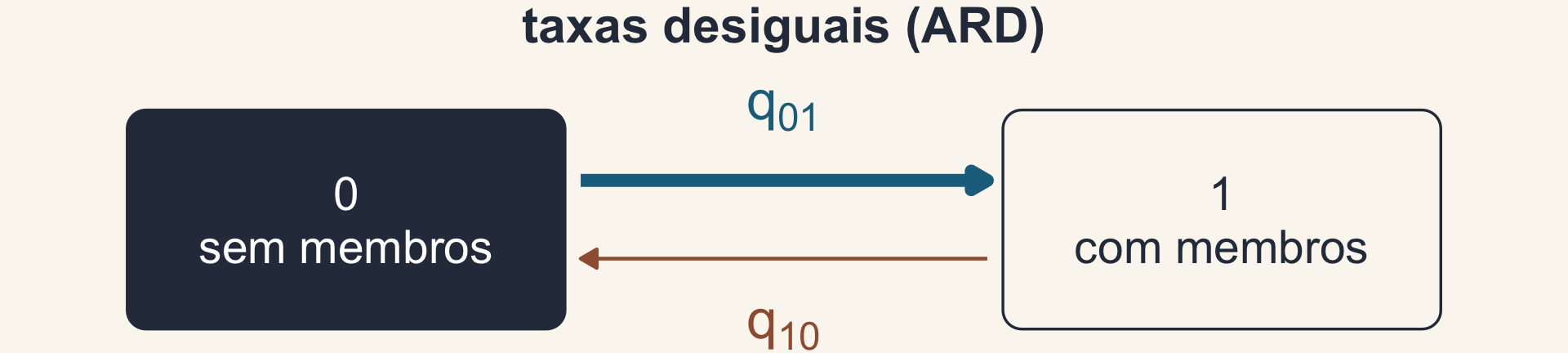 Modelo de taxas desiguais: a seta q01 grossa e a seta q10 fina.