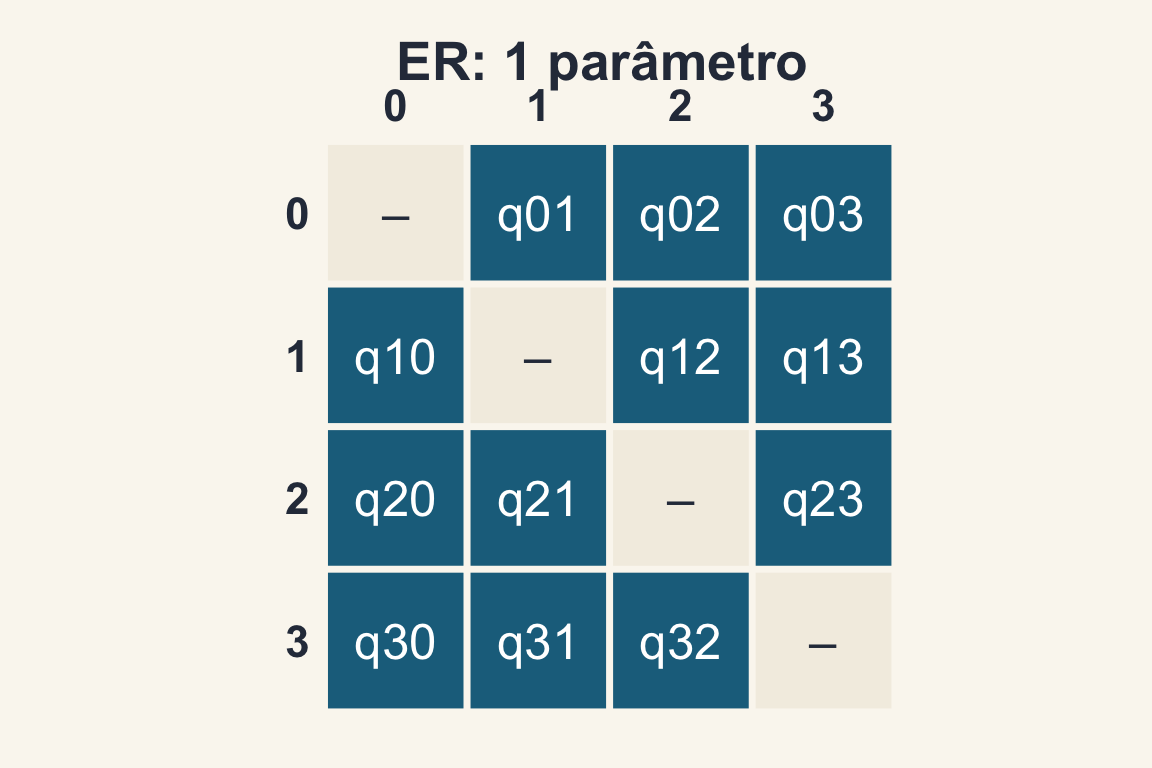 A matriz Q de quatro estados com doze taxas fora da diagonal, todas na mesma cor: o modelo de taxas iguais, com um parâmetro.