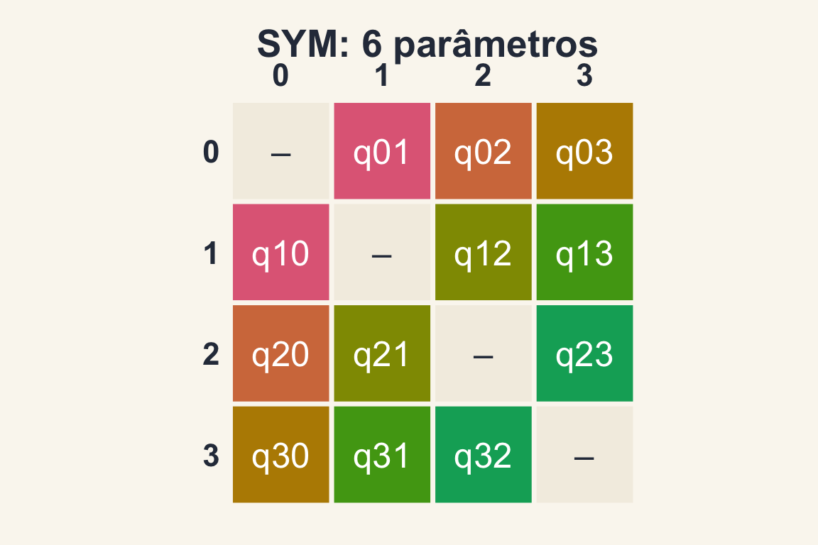 A matriz Q de quatro estados com cada par de taxas simétricas (q01 e q10, q02 e q20 etc.) na mesma cor: seis parâmetros.
