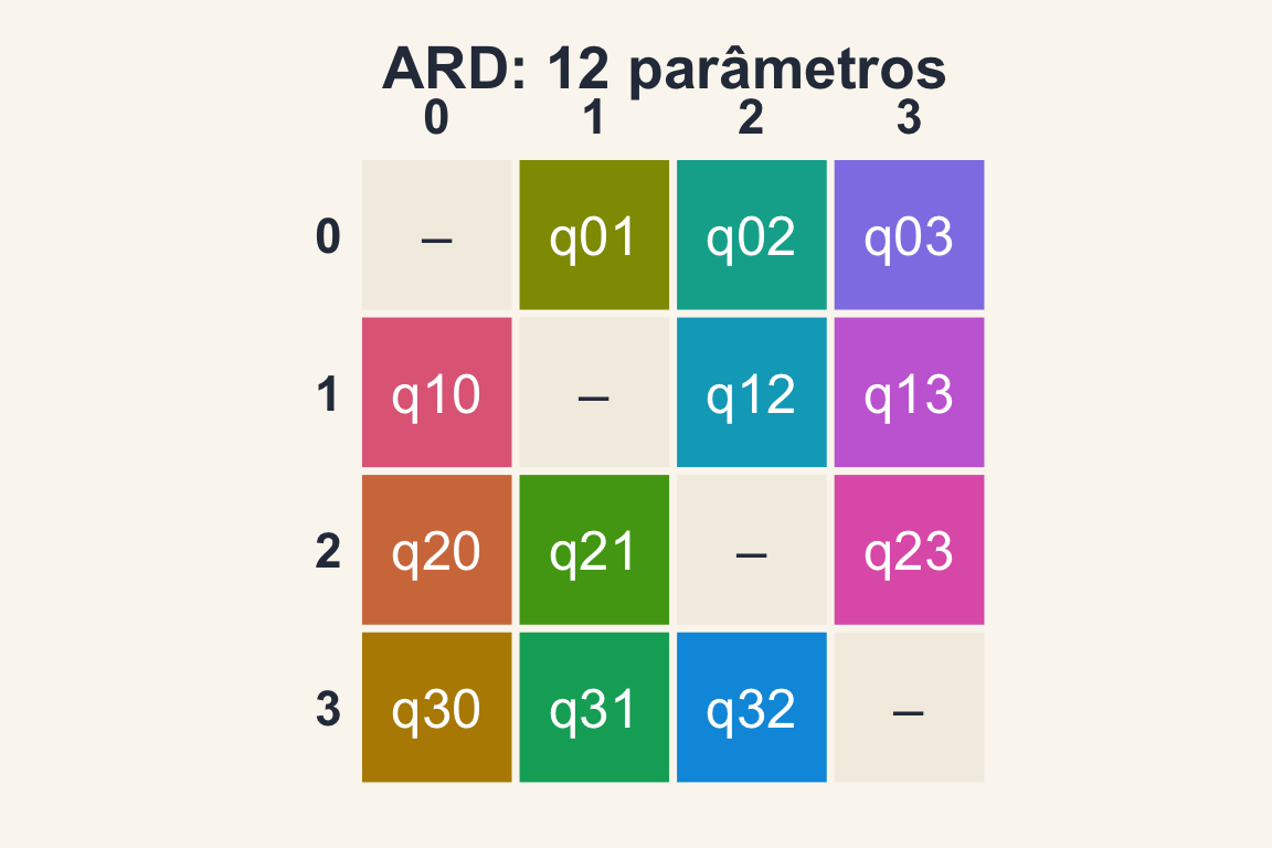 A matriz Q de quatro estados com cada uma das doze taxas numa cor diferente: doze parâmetros.