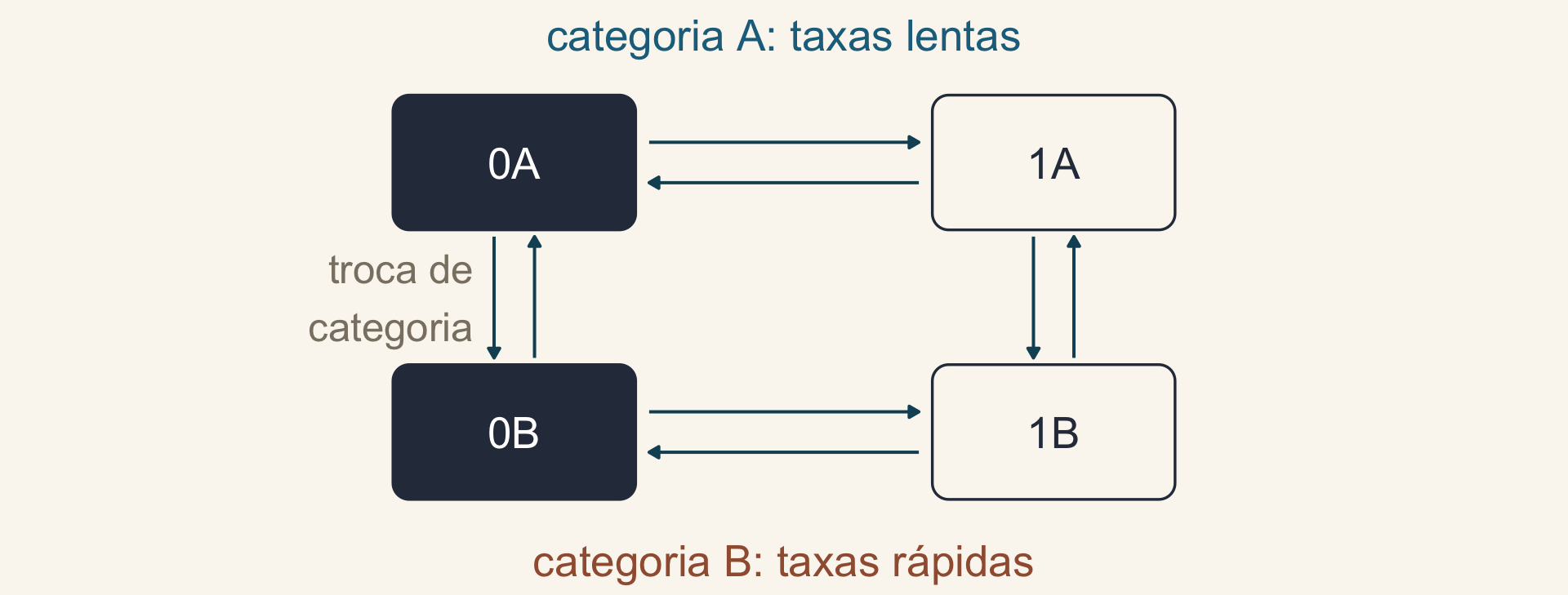 Quatro caixas: 0A e 1A na categoria A, de taxas lentas, e 0B e 1B na categoria B, de taxas rápidas; setas horizontais mudam o estado observado e setas verticais trocam de categoria.