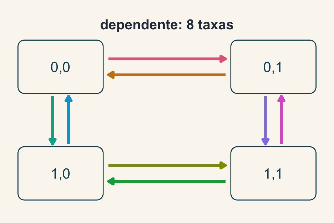 O mesmo quadrado com as oito setas em cores diferentes: oito taxas.