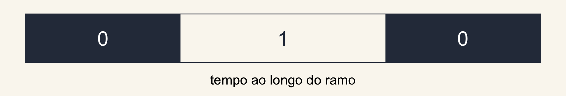 Um ramo dividido em três trechos: estado 0, depois 1, depois 0 de novo.