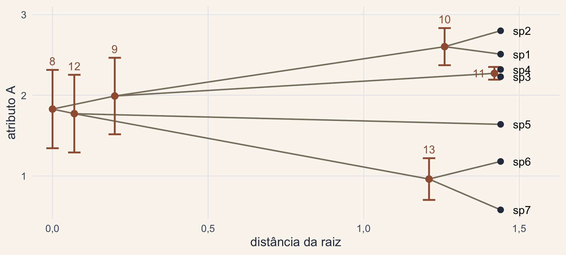 As estimativas dos seis nós da árvore-guia no espaço tempo × atributo, com barras de IC 95%. O nó 11, de ramos muito curtos, tem um IC estreito; a raiz e os nós 9 e 12 têm ICs de quase uma unidade.