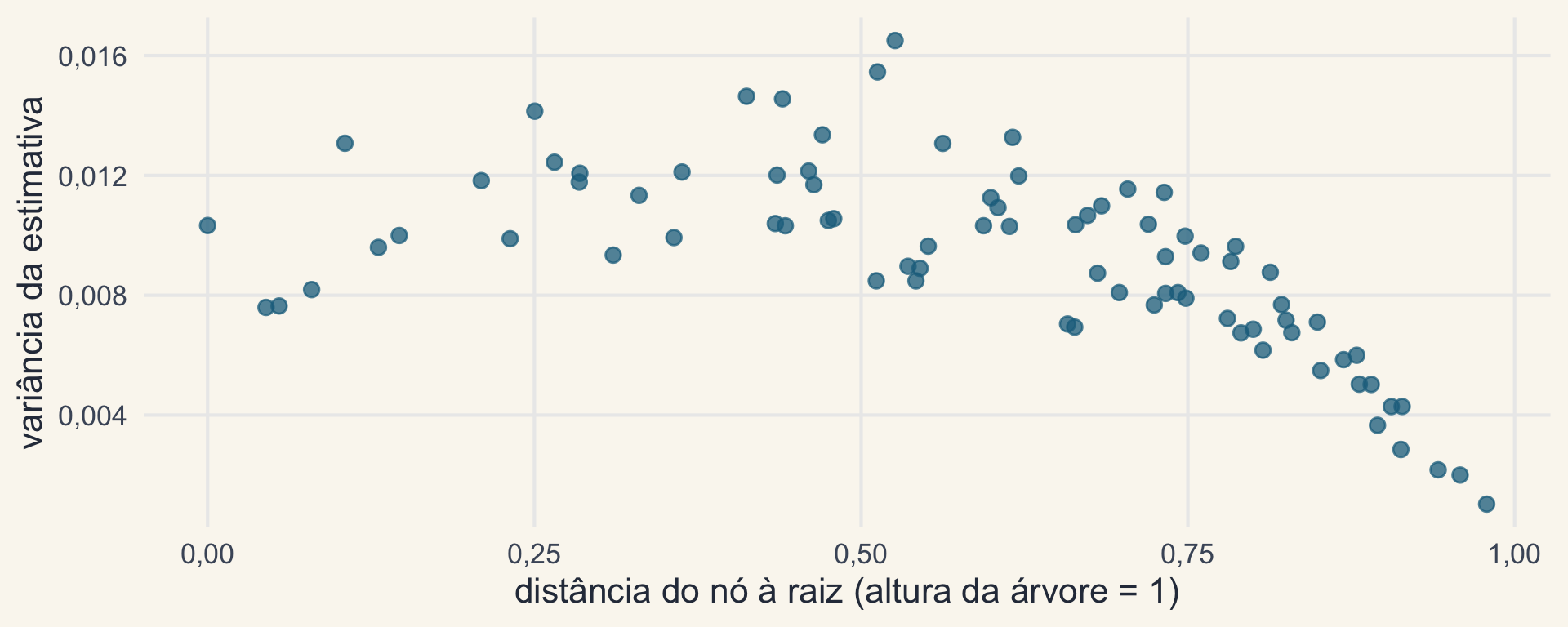 Variância da estimativa de log SVL nos 81 nós da árvore dos Anolis contra a distância do nó à raiz: alta e espalhada nos nós profundos e intermediários, caindo perto das pontas.
