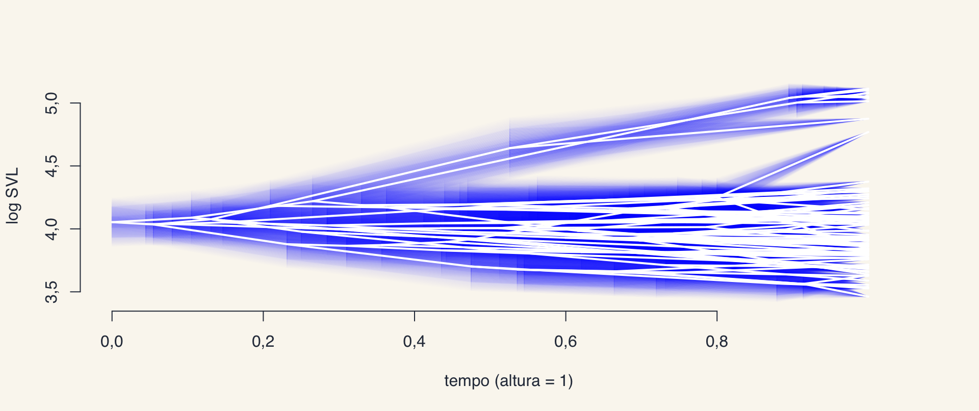 Fenograma dos Anolis: o log SVL no eixo vertical contra o tempo, com as linhagens partindo da raiz e uma faixa azul translúcida marcando o IC 95% dos nós.
