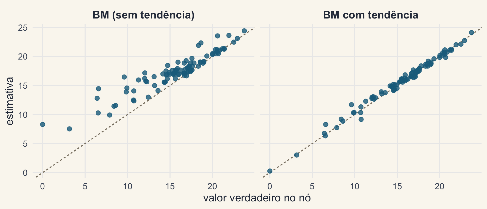 Estimativas dos estados ancestrais contra os valores verdadeiros numa simulação com tendência e espécies fósseis. Sob BM, os pontos ficam acima da diagonal, sobretudo nos nós antigos; sob BM com tendência, ficam sobre a diagonal.