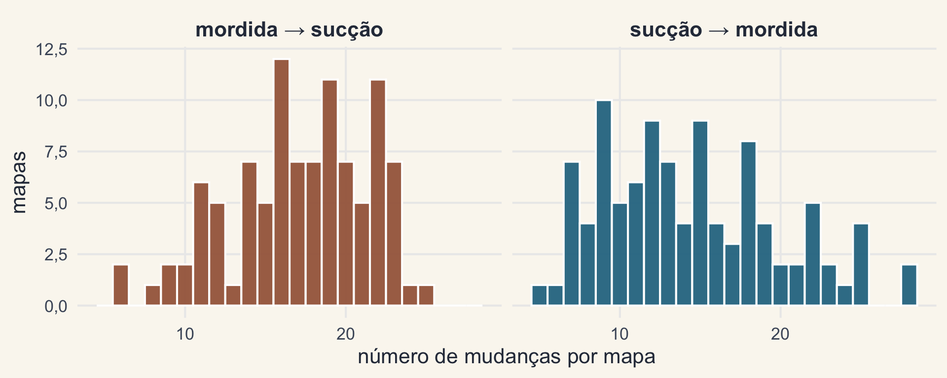 Histogramas do número de mudanças de mordida para sucção e de sucção para mordida nos 100 mapas.