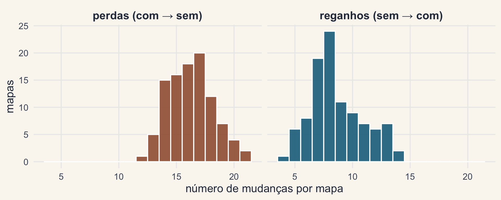 Histogramas do número de perdas e de reganhos de membros em 100 mapas estocásticos dos Squamata sob o modelo ARD.
