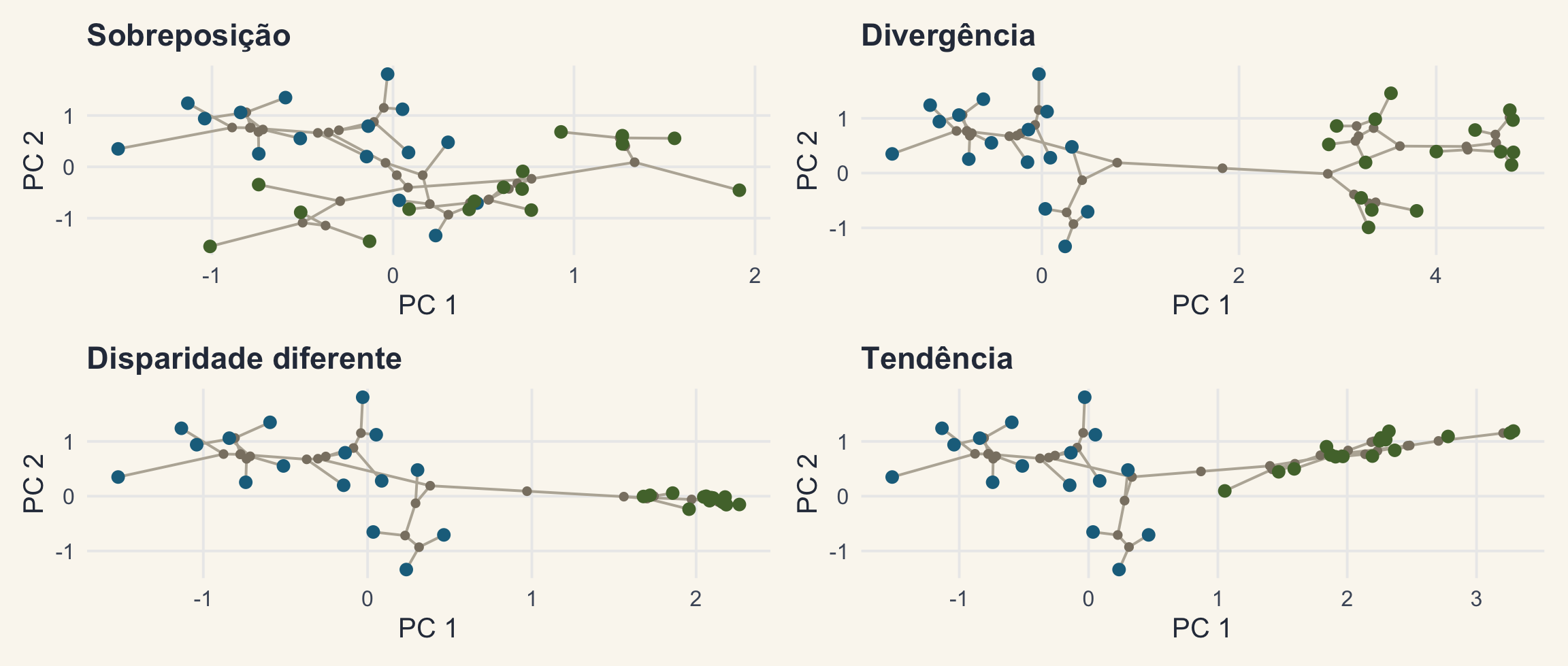 Quatro filomorfoespaços simulados com dois clados de 16 espécies, azul e verde. Sobreposição: os dois clados ocupam a mesma região. Divergência: cada clado numa região. Disparidade diferente: o clado verde fica concentrado, o azul espalhado. Tendência: as espécies do clado verde se alinham numa mesma direção.