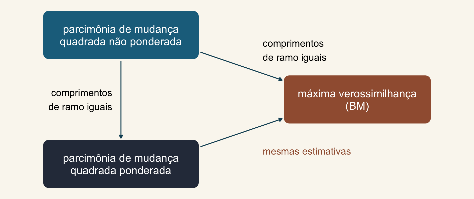 O mesmo esquema com uma terceira seta, da parcimônia ponderada para a máxima verossimilhança, rotulada mesmas estimativas.