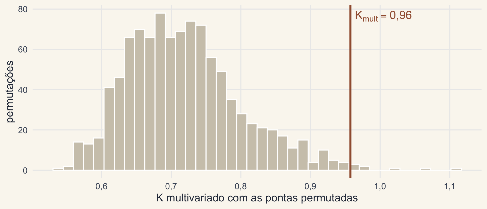 Histograma do K multivariado em 999 permutações das pontas, quase todo entre 0,55 e 0,9, com o valor observado, 0,96, à direita.
