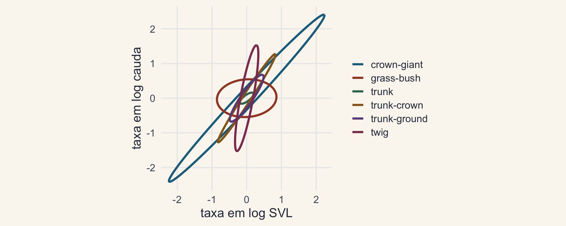 Elipses das matrizes de taxas evolutivas de log SVL e log cauda para os seis ecomorfos dos Anolis: crown-giant e twig com elipses grandes e alongadas, trunk quase um ponto.