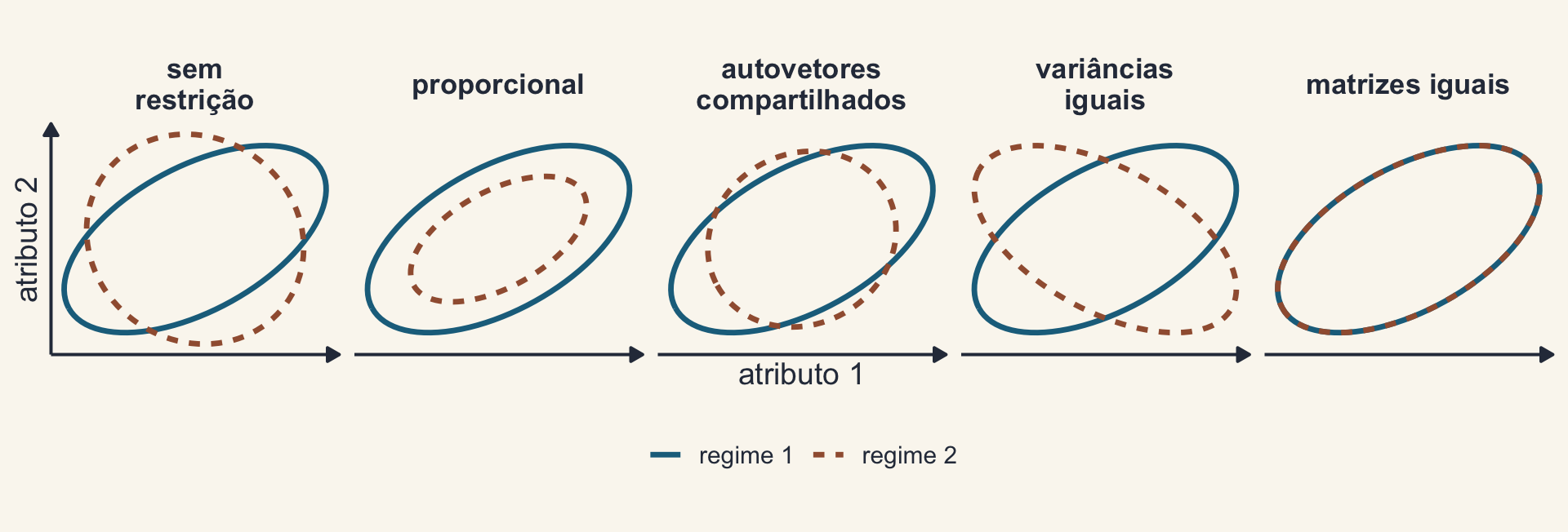 Cinco painéis com as elipses de dois regimes: sem restrição; proporcionais; com os mesmos autovetores; com as mesmas variâncias; e iguais.